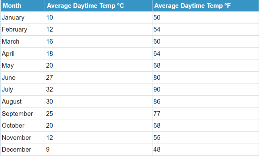 year-round-temperatures-in.madrid