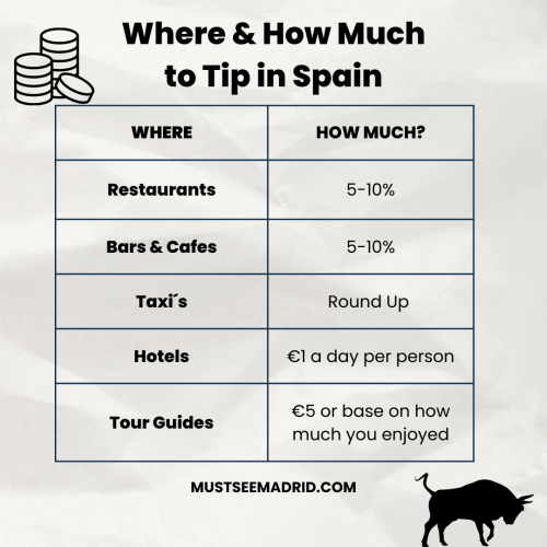 how much should you tip in spain